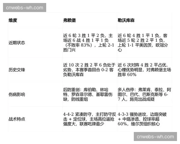 弗赖堡防守数据分析：禁区前沿区域封锁成功率68%